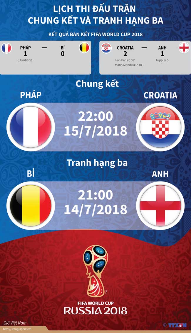 Lịch thi đấu trận chung kết và tranh hạng ba World Cup 2018 ảnh 1